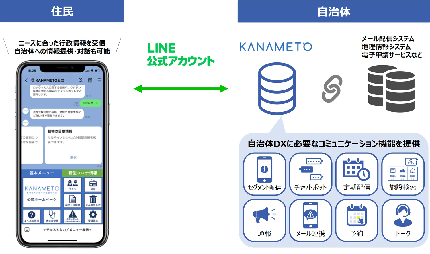 LINE公式アカウント運用ツール「KANAMETO(カナメト)」は自治体DXに必要なコミュニケーション機能を提供(セグメント配信、チャットボット、定期配信、施設検索、通報、メール連携、予約、トーク)自治体のメール配信システム・地理情報システム・電子申請サービスなどと連携可能で、住民はニーズに合った行政情報を受信、自治体への情報提供・対話も可能。