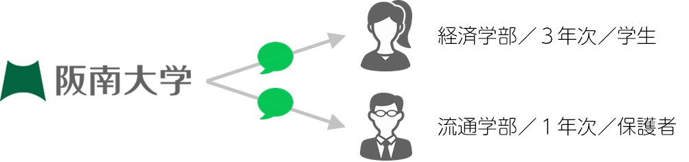 「経営学部／3年次／学生」「流通学部／1年次／保護者」など、利用者に合わせた大学情報の配信が可能