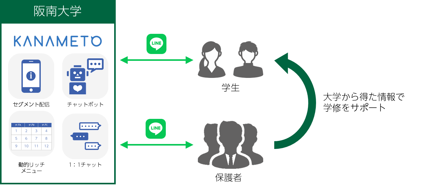 KANAMETOの各種機能を活用することで、LINEを通じて学生・保護者・大学間の連携を強化。保護者は大学から得た情報で学生の学修をサポートできます。