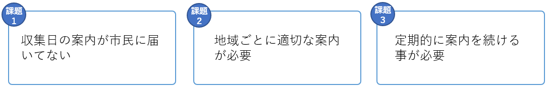 課題1 収集日の案内が市民に届いていない 課題2 地域ごとに適切な案内が必要 課題3 定期的に案内を続ける事が必要