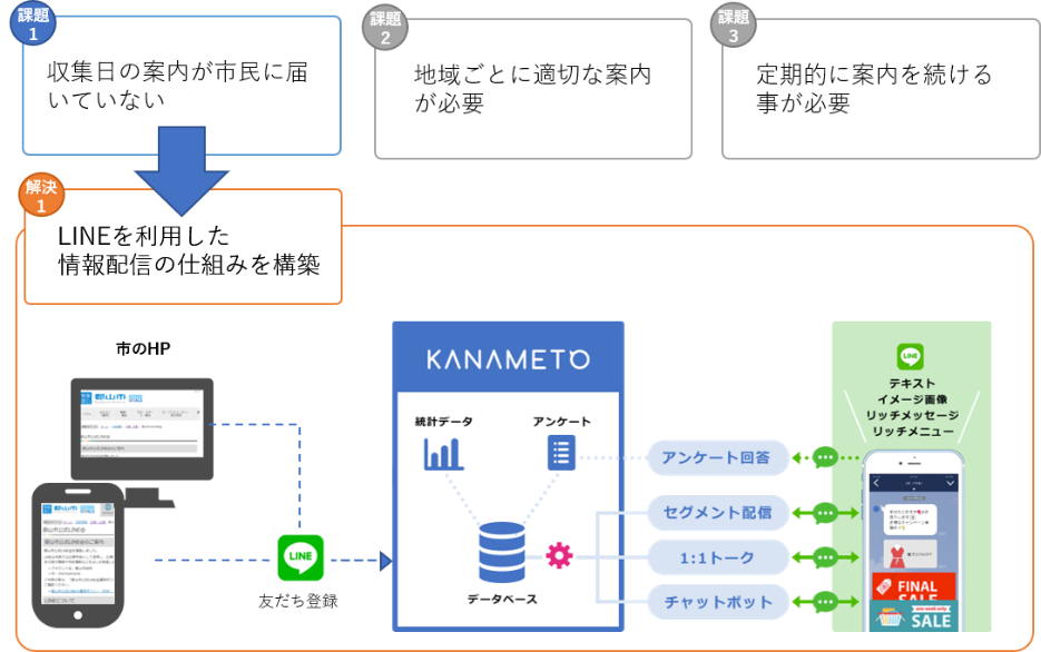 課題1 収集日の案内が市民に届いていない 課題2 地域ごとに適切な案内が必要 課題3 定期的に案内を続ける事が必要 解決1 LINEを利用した情報配信の仕組みを構築
