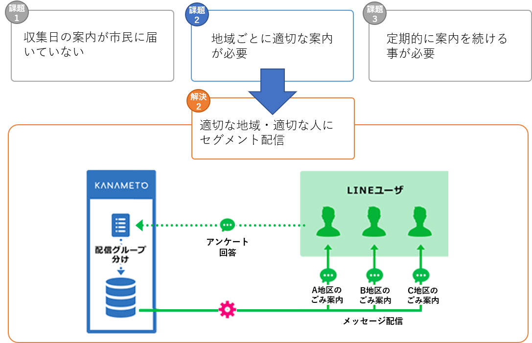 課題1 収集日の案内が市民に届いていない 課題2 地域ごとに適切な案内が必要 課題3 定期的に案内を続ける事が必要 解決2 適切な地域・適切な人にセグメント配信