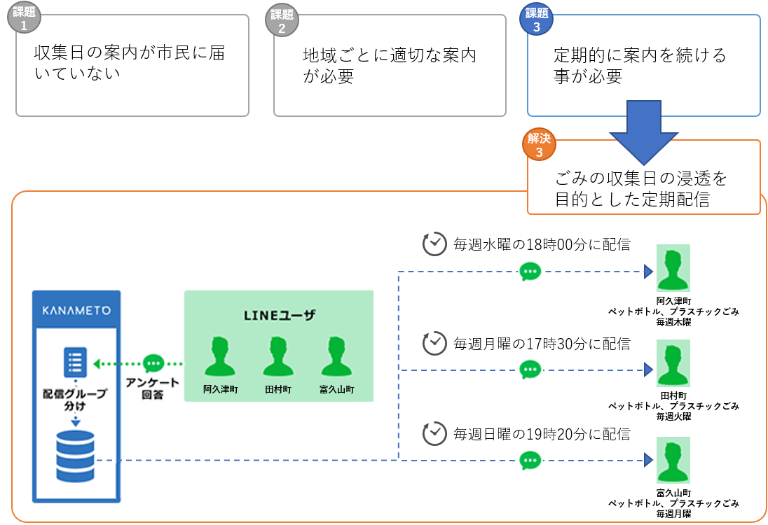 課題1 収集日の案内が市民に届いていない 課題2 地域ごとに適切な案内が必要 課題3 定期的に案内を続ける事が必要 解決3 ごみの収集日の浸透を目的とした定期配信