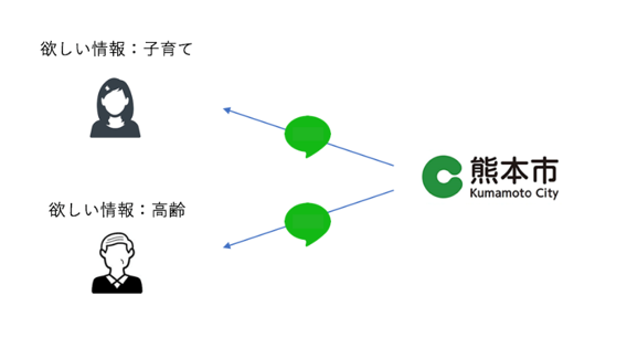 欲しい情報に合わせて熊本市LINE公式アカウントからセグメント配信(例:子育て、高齢)