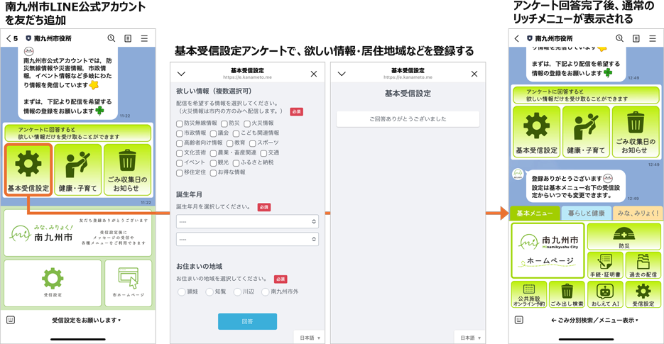 受信設定アンケートの回答を促すリッチメニュー切替（南九州市LINE公式アカウントを友だち追加／基本受信設定アンケートで、欲しい情報・居住地域などを登録する／アンケート回答完了後、通常のリッチメニューが表示される）