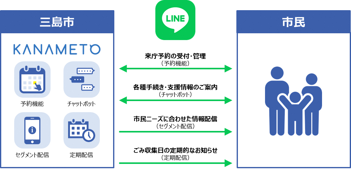 【KANAMETOを導入した三島市LINE公式アカウント】来庁予約の受付・管理（予約機能）／各種手続き・支援情報のご案内（チャットボット）／市民ニーズに合わせた情報配信（セグメント配信）／ごみ収集日の定期的なお知らせ（定期配信）