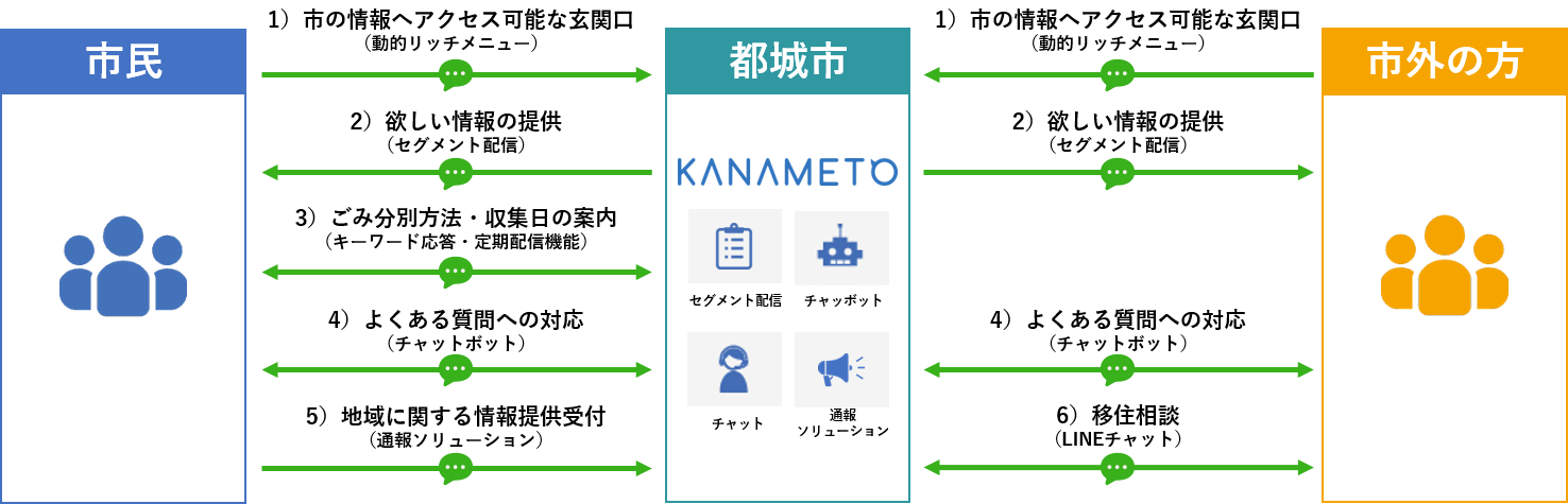 都城市でのLINE活用全体像（KANAMETO）