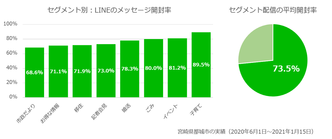 セグメント配信による情報提供（セグメント別:LINEのメッセージ開封率、セグメント配信の平均開封率）