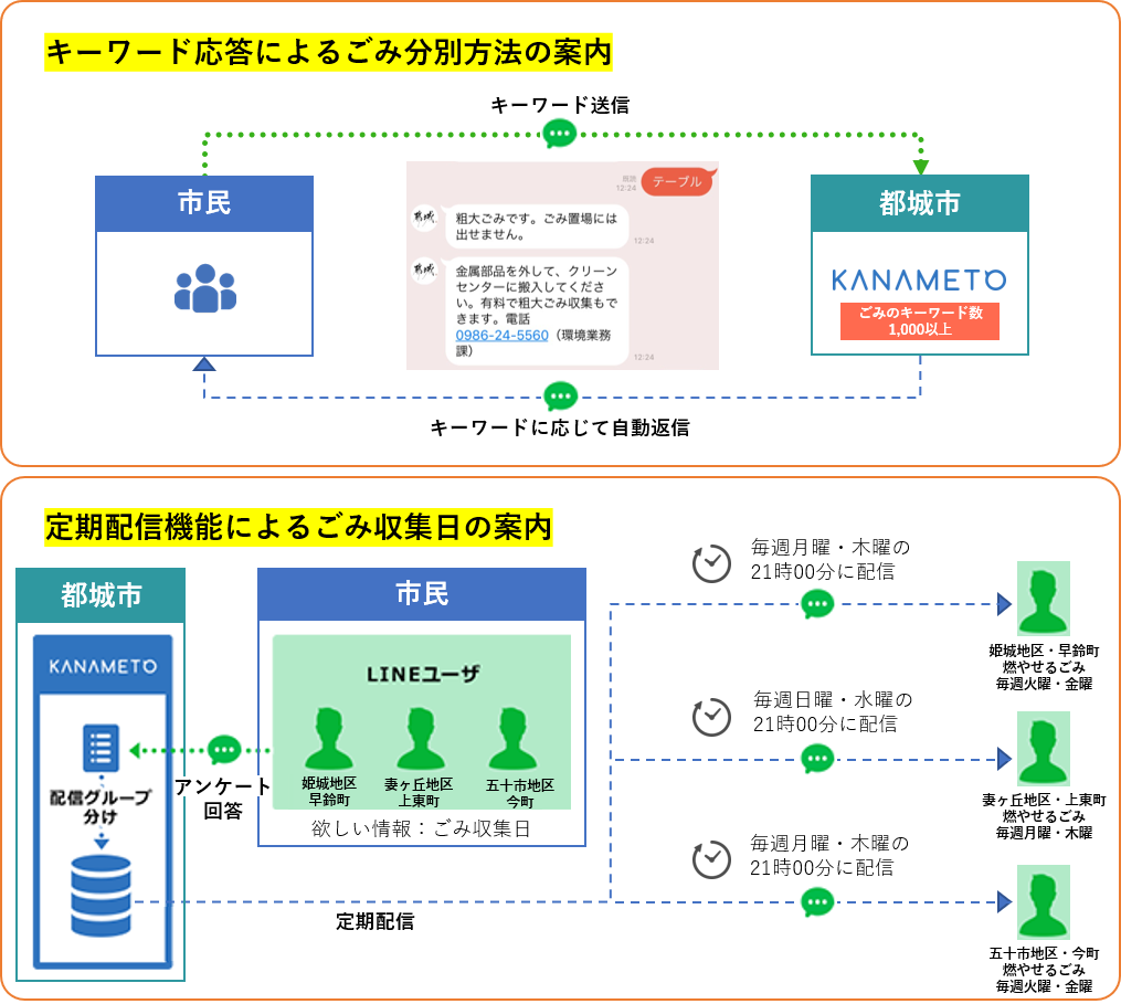 キーワード応答によるごみ分別方法の案内・定期配信機能によるごみ収集日の案内