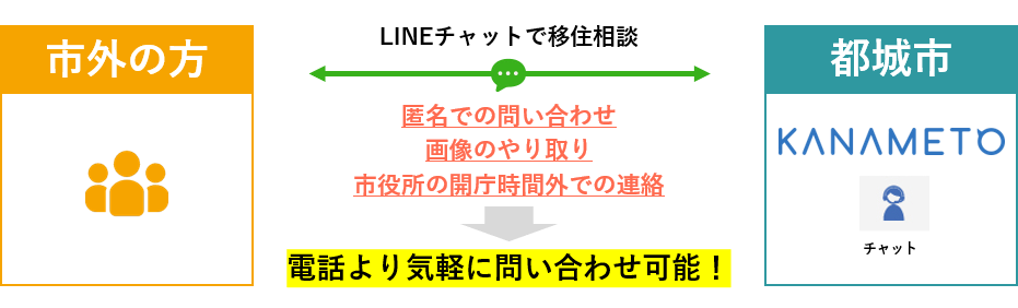 都城市のLINEチャットによる移住相談