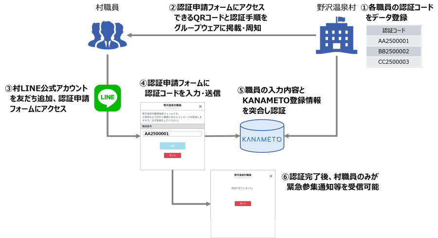 野沢温泉村LINE公式アカウントで職員を認証する手順(①各職員の認証コードをデータ登録/②認証申請フォームにアクセスできるQRコードと認証手順をグループウェアに掲載・周知/③村LINE公式アカウントを友だち追加、認証申請フォームにアクセス/④認証申請フォームに認証コードを入力・送信/⑤職員の入力内容とKANAMETO登録情報を突合し認証/⑥認証完了後、村職員のみが緊急参集通知等を受信可能)