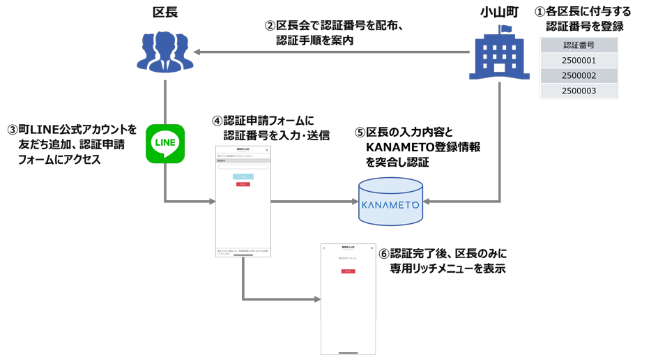 区長との連絡ツールとしてLINEを活用する手順（①各区長に付与する認証番号を登録／②区長会で認証番号を配布、認証手順を案内／③町LINE公式アカウントを友だち追加、認証申請フォームにアクセス／④認証申請フォームに認証番号を入力・送信／⑤区長の入力内容とKANAMETO登録情報を突合し認証／⑥認証完了後、区長のみに専用リッチメニューを表示）
