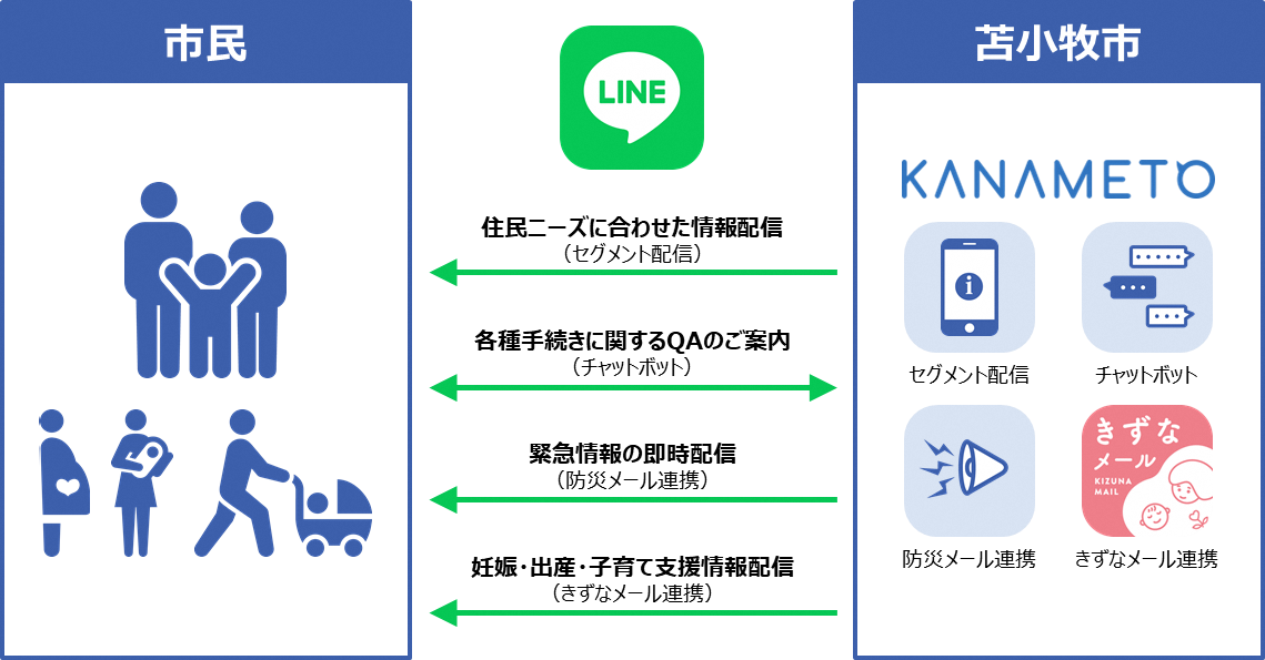 市民⇔苫小牧市（住民ニーズに合わせた情報配信、各種手続きに関するQAのご案内、緊急情報の即時配信、妊娠・出産・子育て支援情報配信）