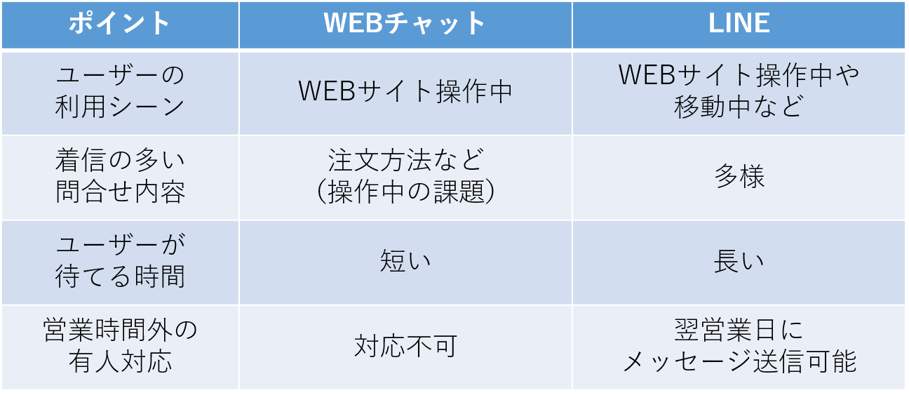 WEBチャットとLINEの比較