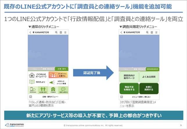 既存のLINE公式アカウントに「調査員との連絡ツール」機能を追加可能：1つのLINE公式アカウントで「行政情報配信」と「調査員との連絡ツール」を両立→新たにアプリ・サービス等の導入が不要で、予算上の都合がつきやすい