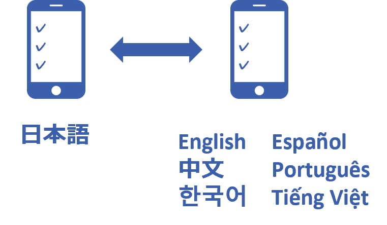 アンケート言語の切替え（英語、中国語、韓国語、スペイン語、ポルトガル語、ベトナム語）