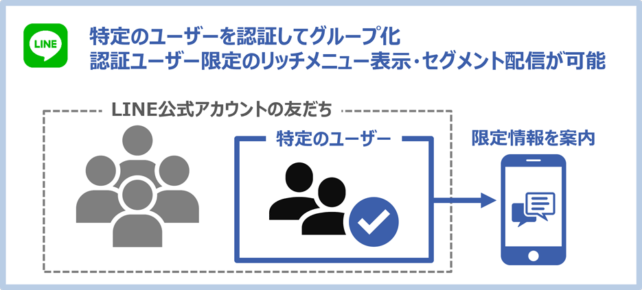 特定のユーザーを認証してグループ化、認証ユーザー限定のリッチメニュー表示・セグメント配信が可能（LINE公式アカウントの友だちの中から特定のユーザーを認証し限定情報を案内）