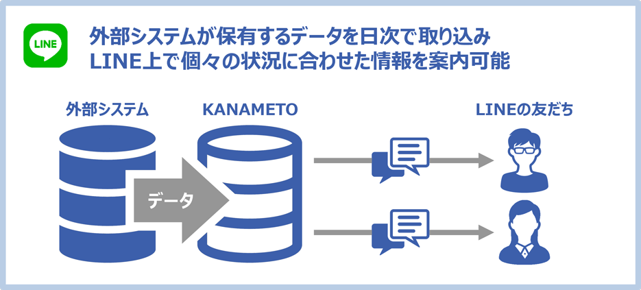 外部システムが保有するデータを日次で取り込みLINE上で個々の状況に合わせた情報を案内可能