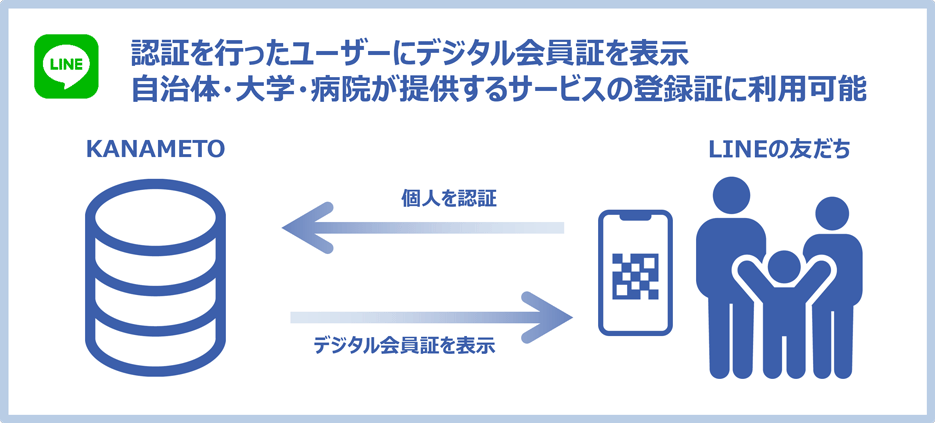 認証を行ったユーザーにデジタル会員証を表示、自治体・大学・病院が提供するサービスの登録証に利用可能（LINEの友だち側で個人を認証すると、デジタル会員証を表示）