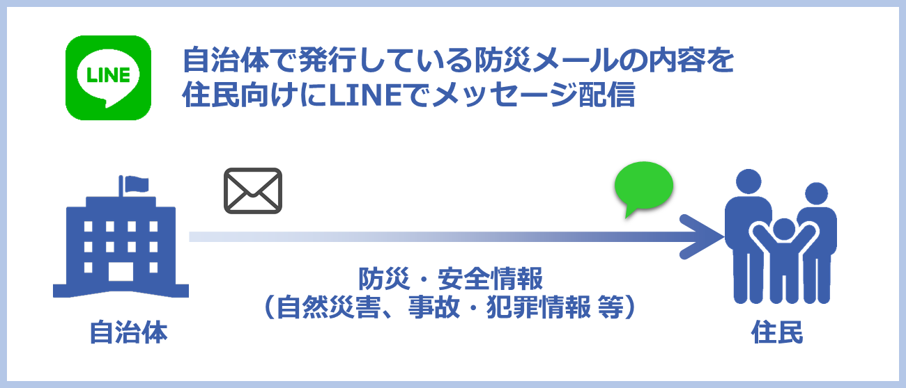自治体で発行している防災メールの内容を住民向けにLINEでメッセージ配信 自治体から住民へ防災・安全情報(自然災害、事故、犯罪情報等) を配信