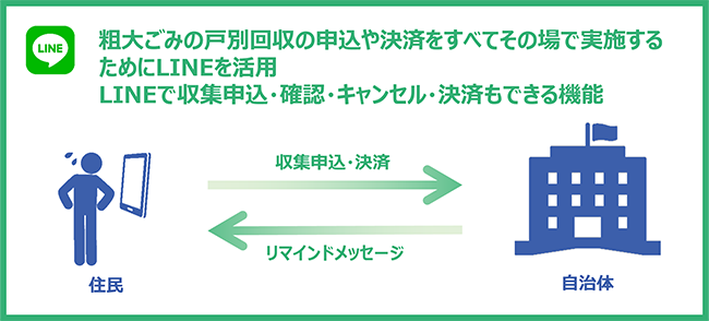粗大ごみの戸別回収の申込や決済をすべてその場で実施するためにLINEを活用　LINEで収集申込・確認・キャンセル・決済もできる機能