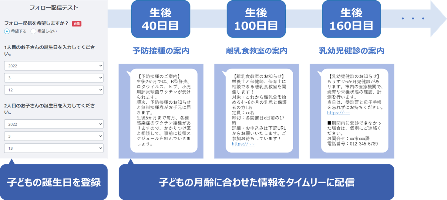 子どもの誕生日を登録すると、子どもの月齢に合わせた情報をタイムリーに配信（生後40日目：予防接種の案内、生後100日目：離乳食の案内、生後160日目：乳幼児健診の案内）