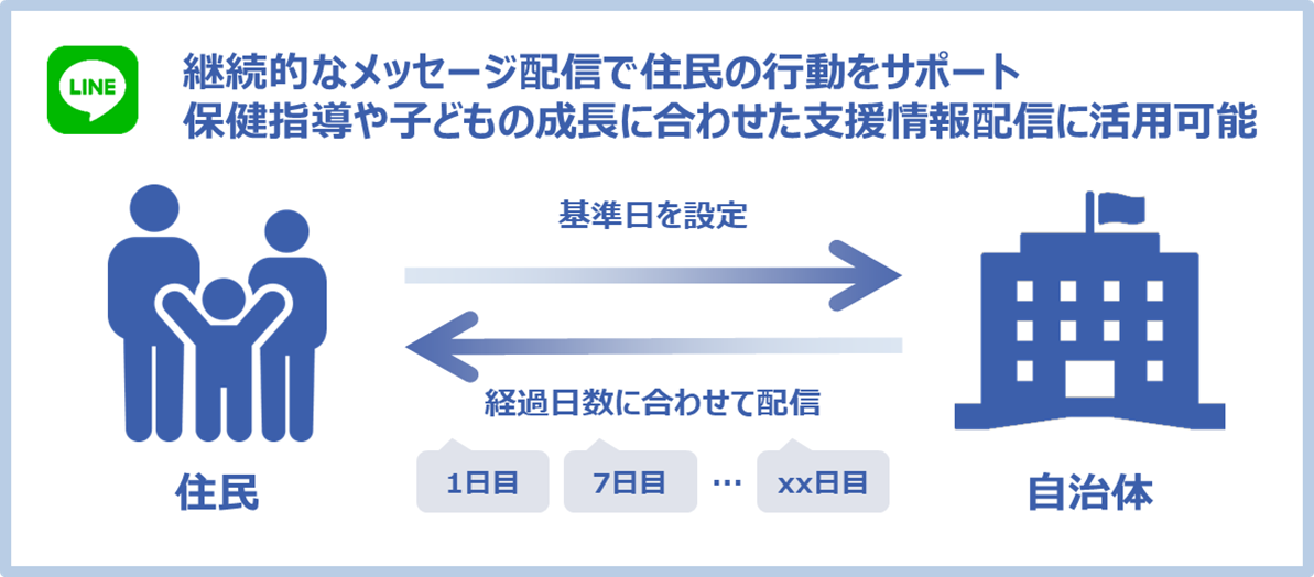 継続的なメッセージ配信で住民の行動をサポート　保健指導や子どもの成長に合わせた支援情報配信に活用可能　住民が基準日を設定すると、自治体は経過日数に合わせてLINEでコンテンツ配信