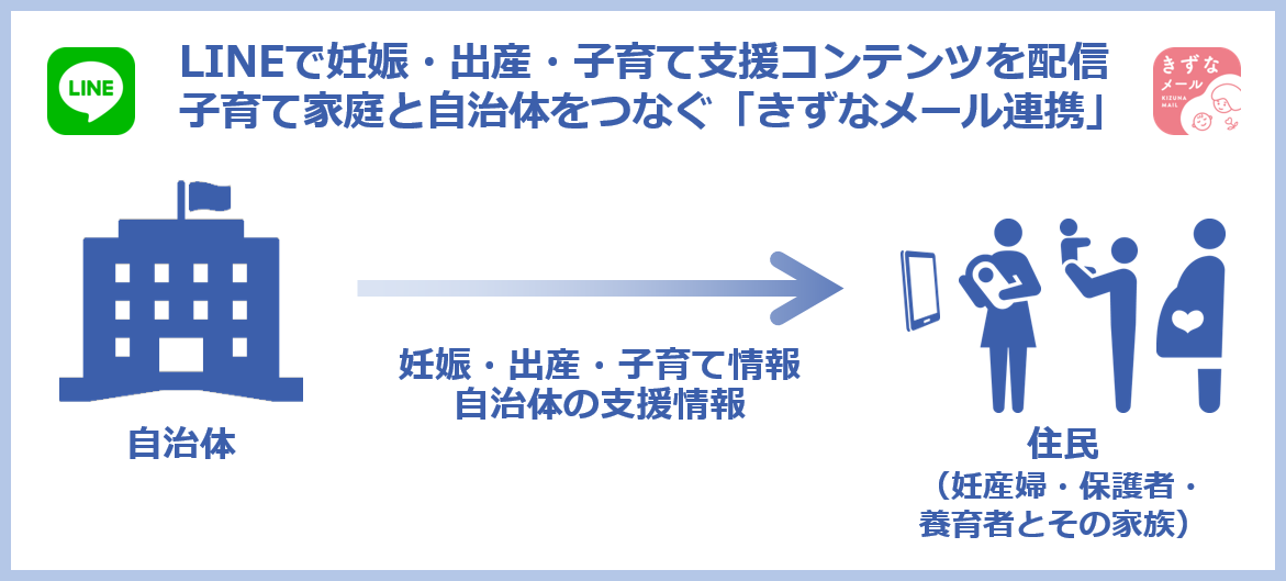 LINEで妊娠・出産・子育て支援コンテンツを配信　子育て家庭と自治体をつなぐ「きずなメール連携」　自治体から住民（妊産婦・保護者・養育者とその家族）へ妊娠・出産・子育て情報、自治体の支援情報をLINEで配信