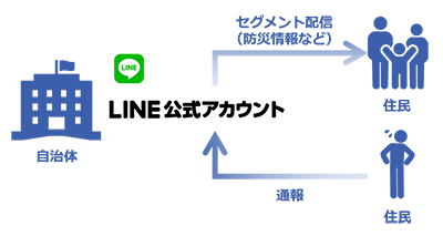 通報ソリューションは防災情報などのセグメント配信と併用可能