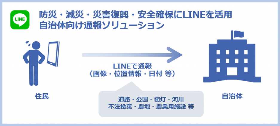 防災・減災・災害復興・安全確保にLINEを活用　自治体向け通報ソリューション（住民から自治体へ、道路・公園・街灯・河川・不法投棄・農地・農業用施設等の不具合に関する画像・位置情報・日付等をLINEで通報）