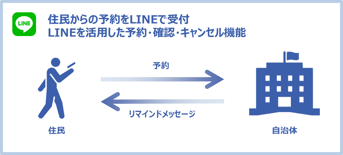 住民からの予約をLINEで受付　LINEを活用した予約・確認・キャンセル機能　自治体は予約者へリマインドメッセージを自動配信